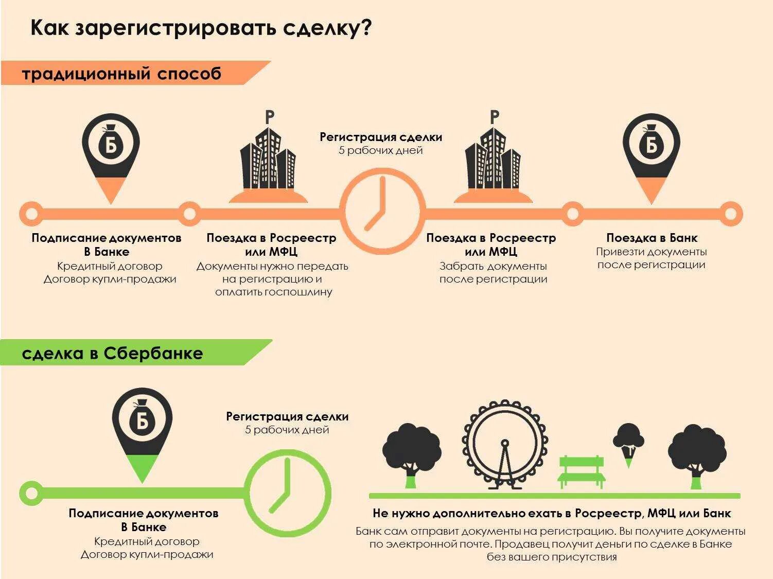 Росреестр перед покупкой. Схема сделки с недвижимостью. Документы для сделки с недвижимостью. Схема приобретения квартиры в ипотеку. Электронная регистрации сделки при покупке квартиры.