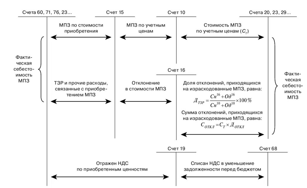 16 счет бухгалтерского. Схема счета 10 материалы в бухгалтерском. Счета для учета процесса снабжения. Учет ТЗР материальных запасов. Счета учета МПЗ бухгалтерского учета.