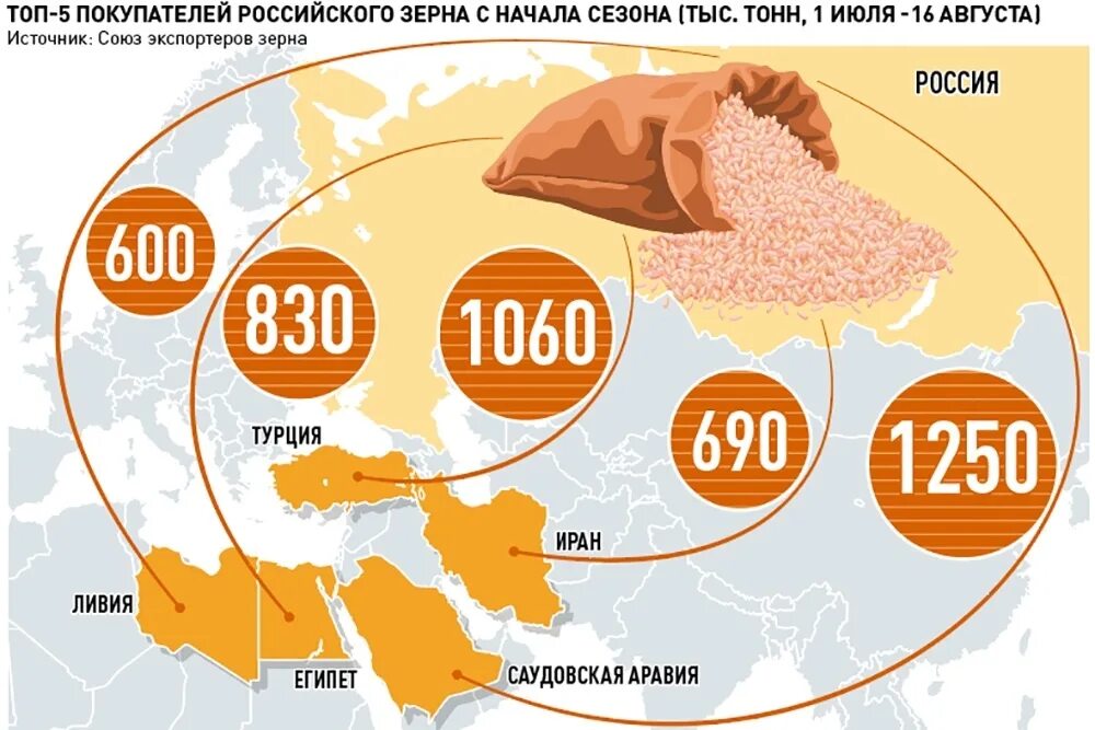 Поставки российского зерна. Российское зерно на экспорт. Поставщики зерна по странам. Поставки зерна из России.