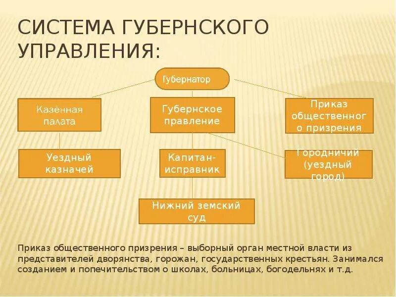 Выборные органы местного самоуправления в российской империи. Приказ общественного призрения. Внутренняя политика Екатерины II. Система общественного призрения. Губернская система.