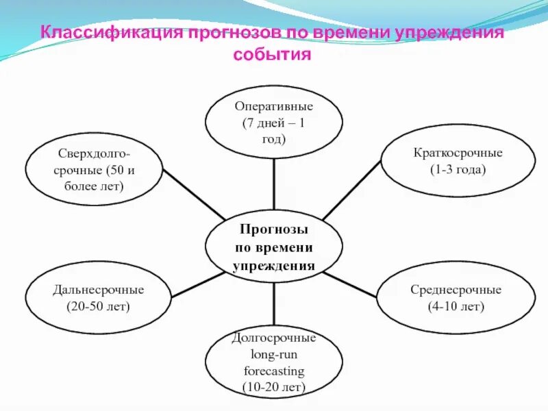 Классификация предсказаний. Классификация прогнозов. Технологии социального управления. Универсальные социальные технологии. Классификация социальных технологий.