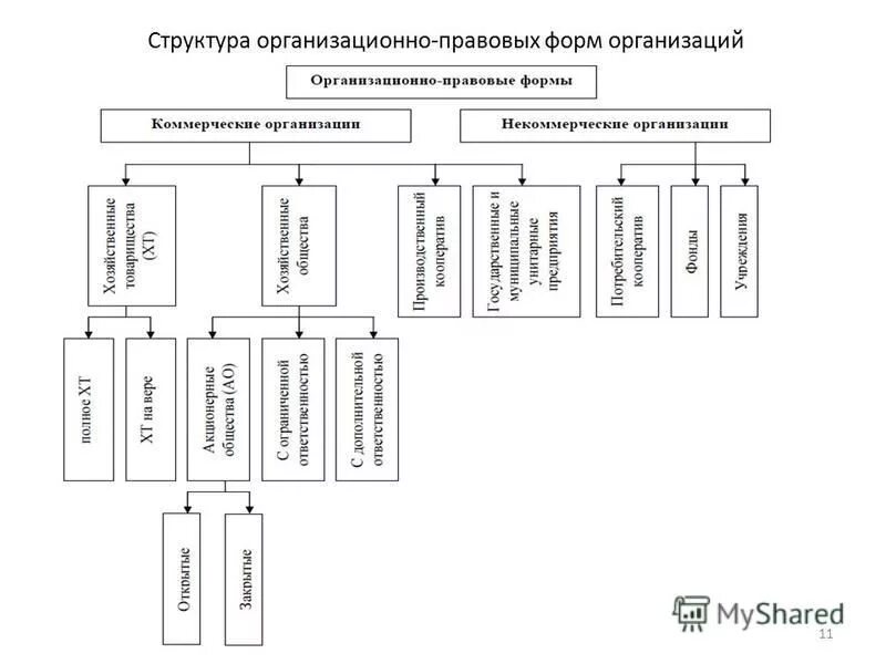 Примеры организационно правовых форм предприятий Организационно правовая форма потребительское общество