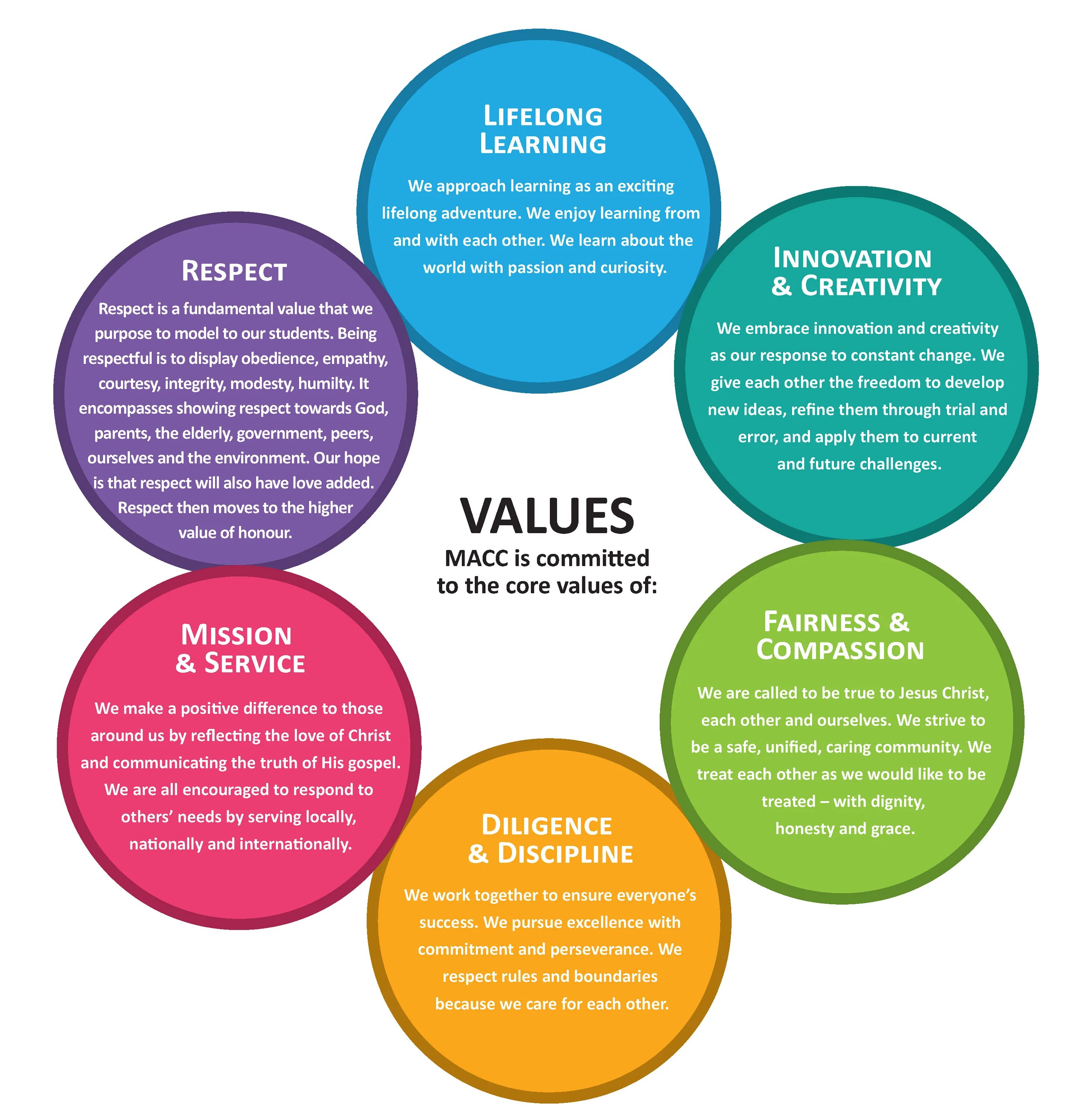 Values yes values. Spiritual values. Core values safe. Our Core values. Картинки Spiritual values.