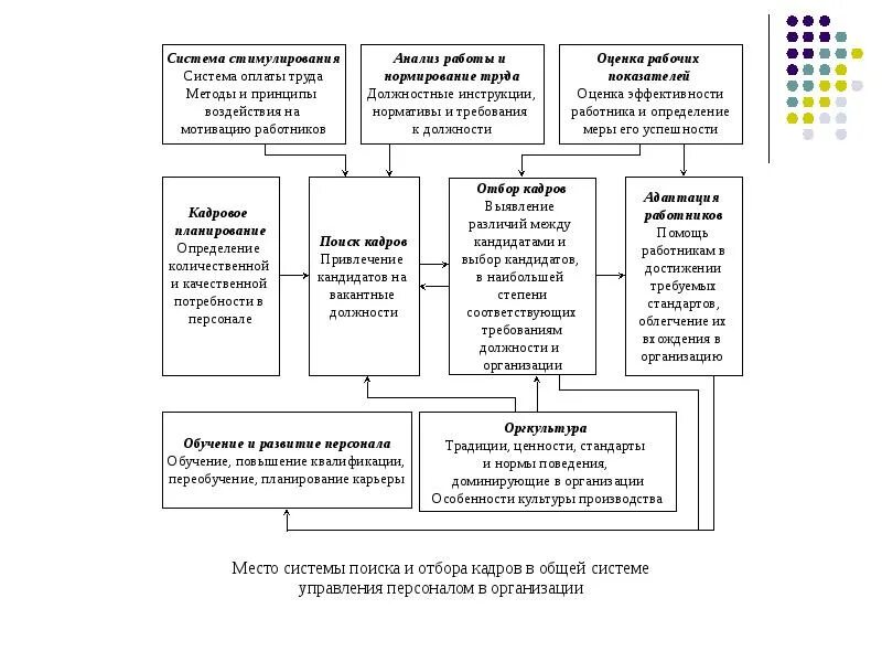 Планирование управления персоналом на предприятии. Исследование системы стимулирования труда. показатели оценки системы стимулирования персонала. подсистема управления мотивацией и стимулированием труда персонала. системы поощрений в управлении персоналом.