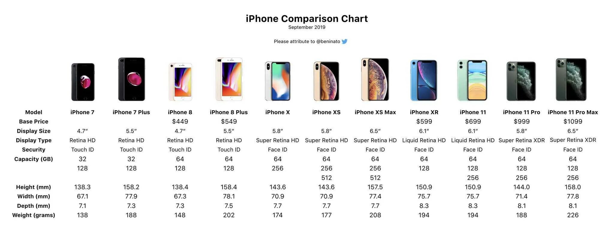 Iphone Размеры экранов всех моделей. Айфон 10 таблица моделей. Сравнение габаритов iphone 12.