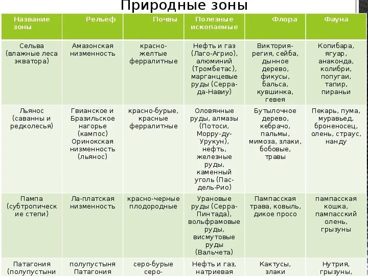 Природные зоны Южной Америки таблица 7 климатический пояс. Природные зоны Южной Америки 7 класс таблица география ответы. Природные зоны Южной Америки 7 класс таблица. Таблица природные зоны Южной Америки таблица.