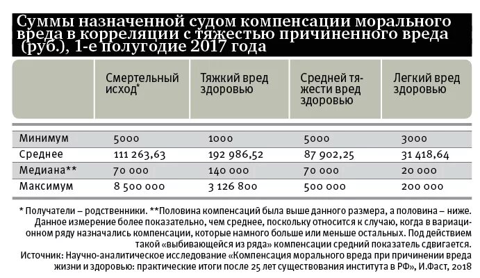 Компенсация средней тяжести. Сумма компенсации. Компенсация морального вреда средней тяжести вреда здоровью сумма. Моральный ущерб размер выплат. Сумма компенсации морального вреда за средний вред здоровью.