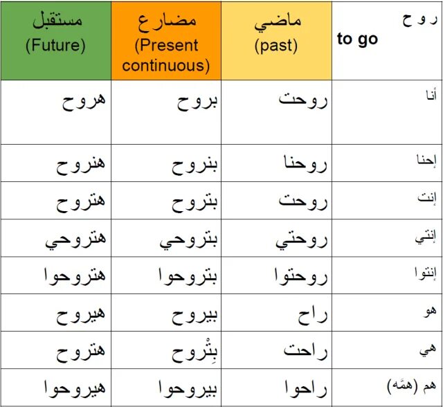 Тест на арабском. Времена в арабском языке таблица. Спряжение глаголов в арабском языке таблица. Глаголы в арабском языке. Спряжение глаголов в арабском языке по временам.