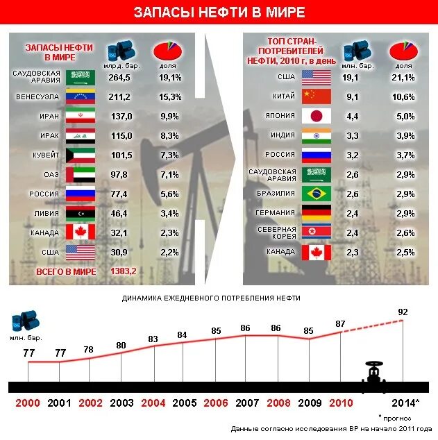 Запасы нефти в мире. Крупнейшие запасы нефти. Самые большие запасы нефти. Страны где больше всего нефти.