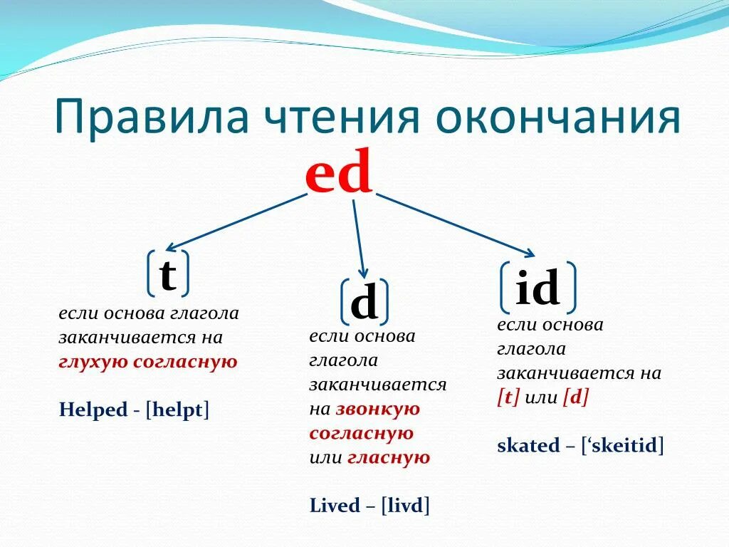 Правила чтения окончания ed в английском языке. Окончание ed в английском языке правила. Правила чтения окончания ed в английском языке 4 класс. Окончания глаголов в прошедшем времени в английском языке. Зависеть прошедшее время единственное число