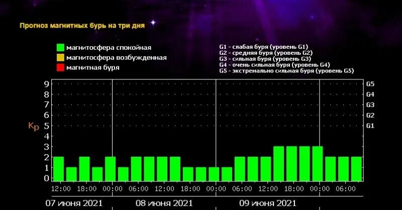 Магнитная буря завтра в твери. Магнитные бури 2022. Календарь магнитных бурь. Магнитные бури в Москве. Магнитная буря в Душанбе.