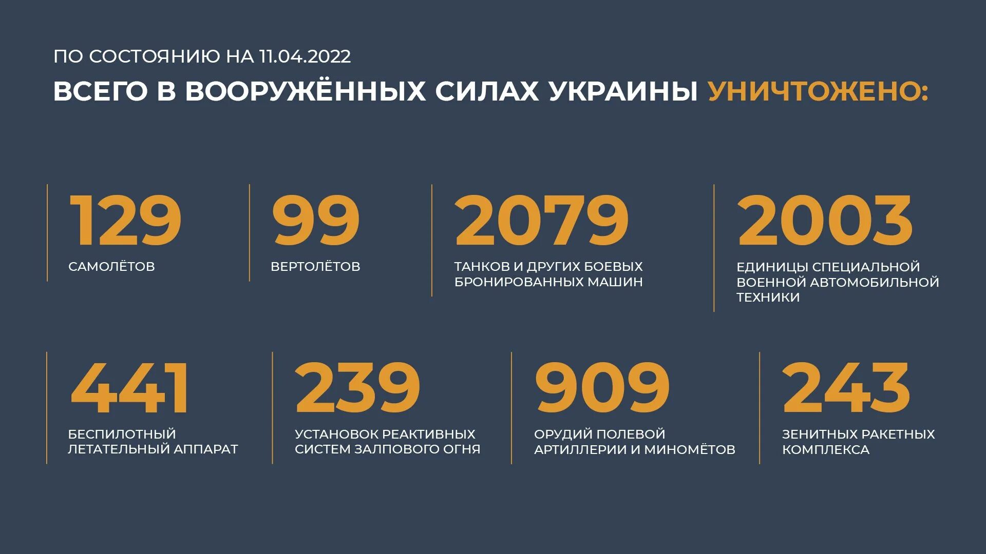 Потери украины 2022 года