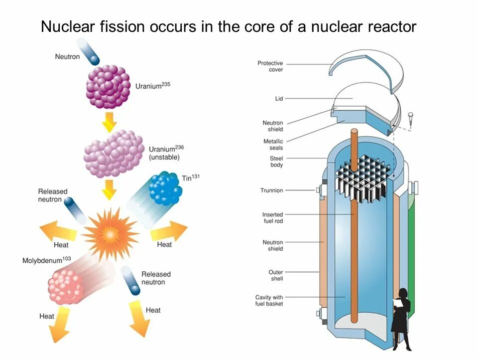 Nuclear Fission. Nuclear Fission Reactor. Uranium Fission. Nuclear Power Fission. Fission перевод