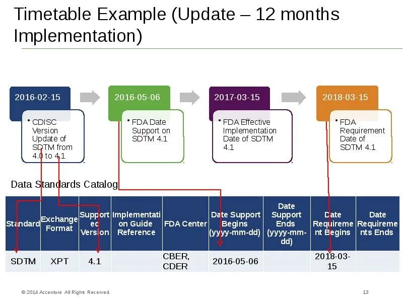 Update примеры. Пример update. структура ит компании accenture. timetable example. any update примеры.
