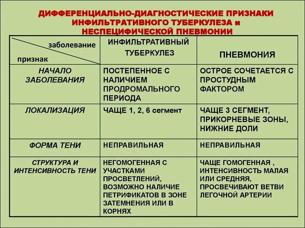 Дифференциальный диагноз инфильтративного туберкулеза. Дифференциальный диагноз инфильтративный туберкулез. Дифференциальный диагноз очаговой пневмонии. Дифференциальная диагностика инфильтративного туберкулеза легких.