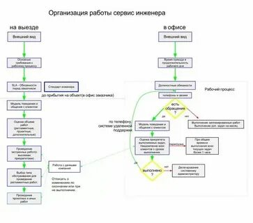 Работа сц