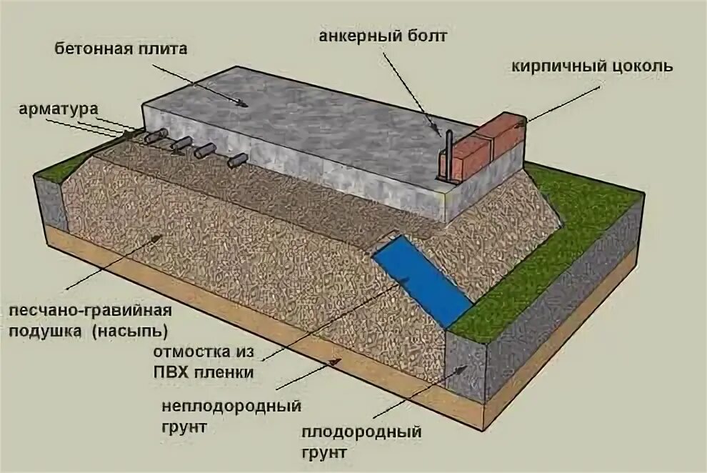 Подстилающий слой под фундамент. Схема заливки фундаментной плиты. схема устройства плитного монолитного фундамента. фундамент - монолитная жб плита 300 мм. фундамент на песчано гравийной подушке.