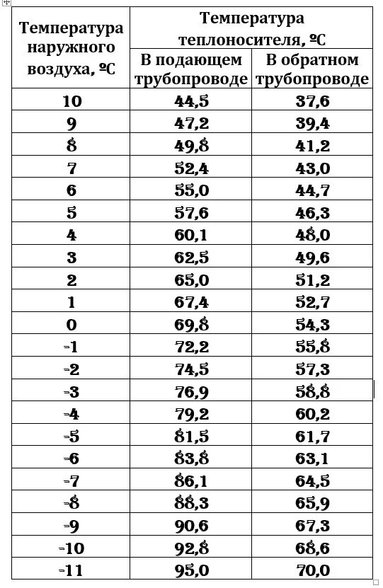 Отопление разницей температур. Норматив температуры теплоносителя в системе отопления в квартире. Норма температуры теплоносителя в системе отопления в квартире. Норма температуры теплоносителя в системе. Таблица подачи теплоносителя от температуры наружного воздуха.