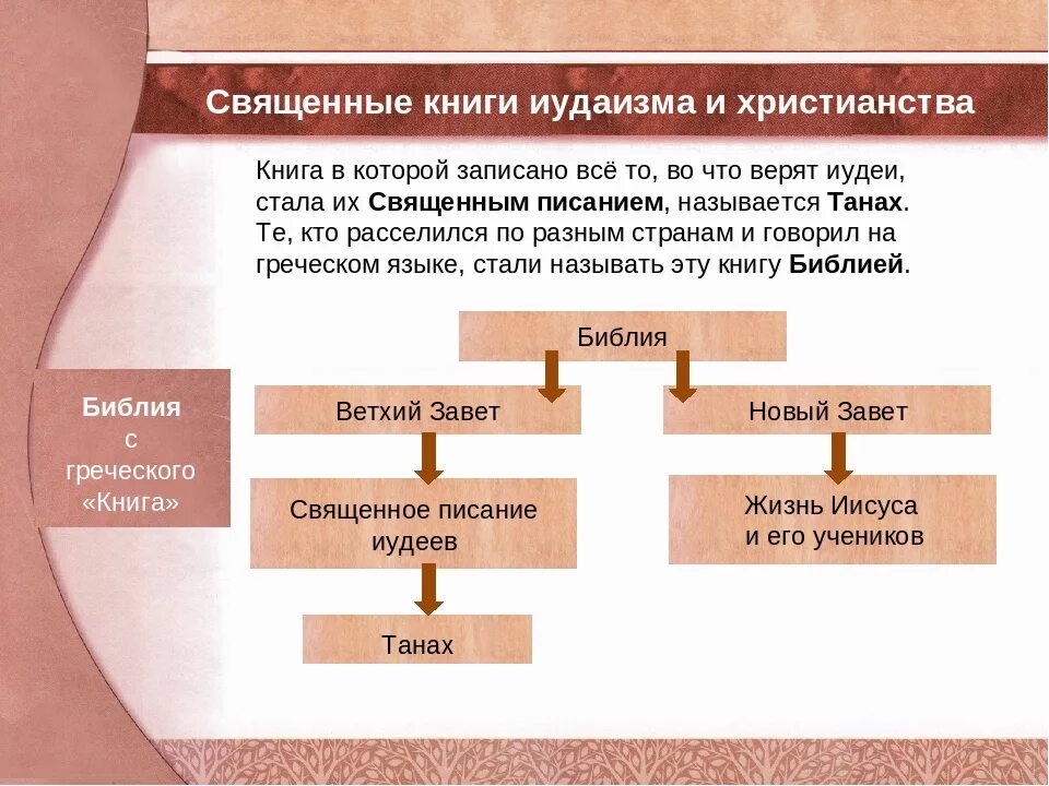 Священные книги таблица. Христианство Священные тексты, книги. Священные книги религий. Священные книги иудаизма и христианства. Книга иудаизма.