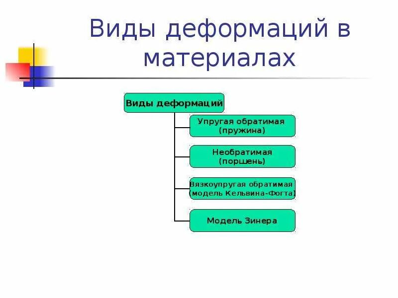 4 виды деформации. Виды деформации. деформация виды деформации. виды деформации биологических тканей. виды деформации примеры.