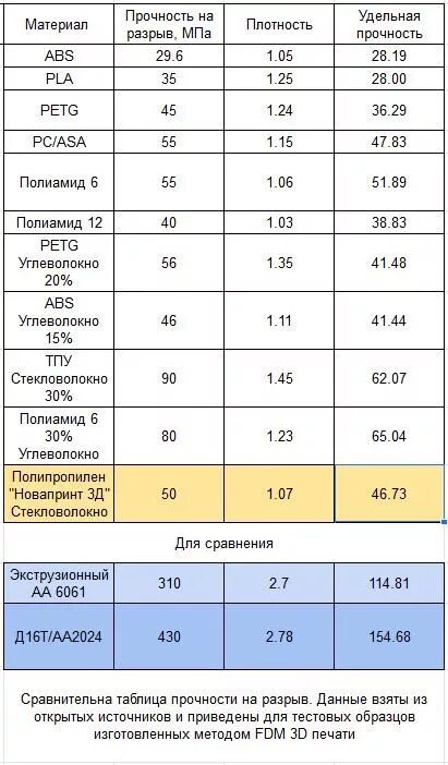 Таблица прочности филаментов. Таблица температур для 3д принтера. Таблица прочности тканей разрыв. Прочность материала на разрыв.