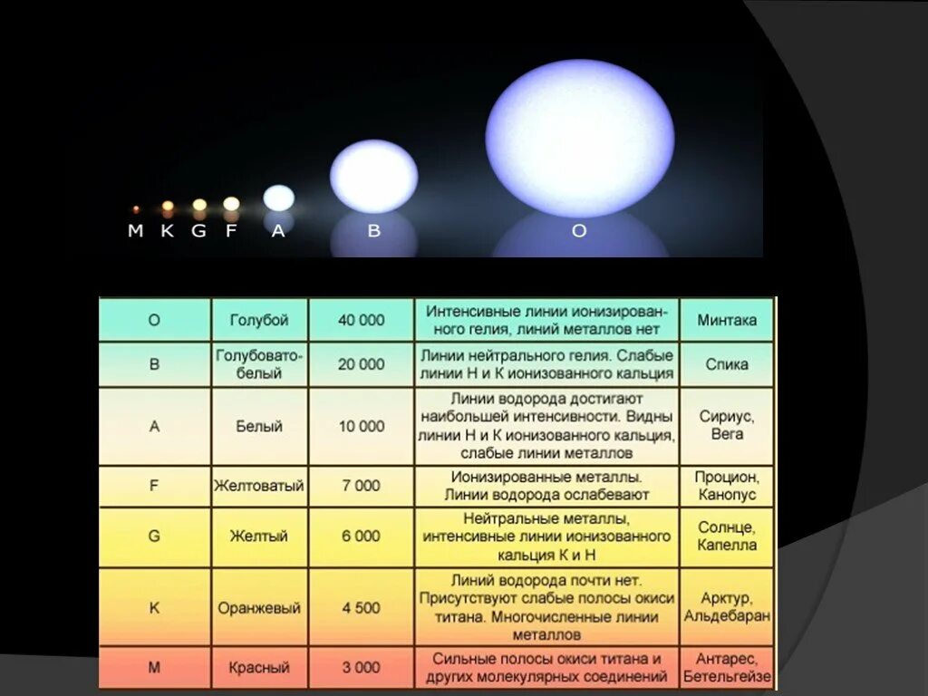 Таблица по астрономии звезды и их характеристики. Сравнительная характеристика звезд таблица. Звезды и их характеристики масса. Классы звезд.