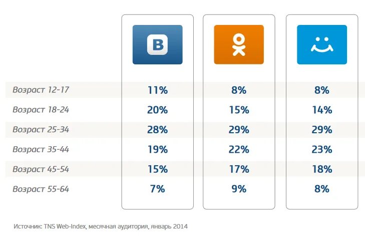 Предпочтения сети. Аудитория социальных сетей. Социальные сети таблица. Пользователи социальных сетей. Возраст пользователей соцсетей.