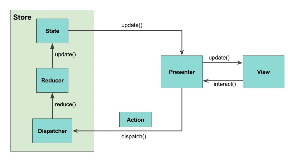 Redux схема. React Redux схема. Redux структура приложения. Redux архитектура. State manager