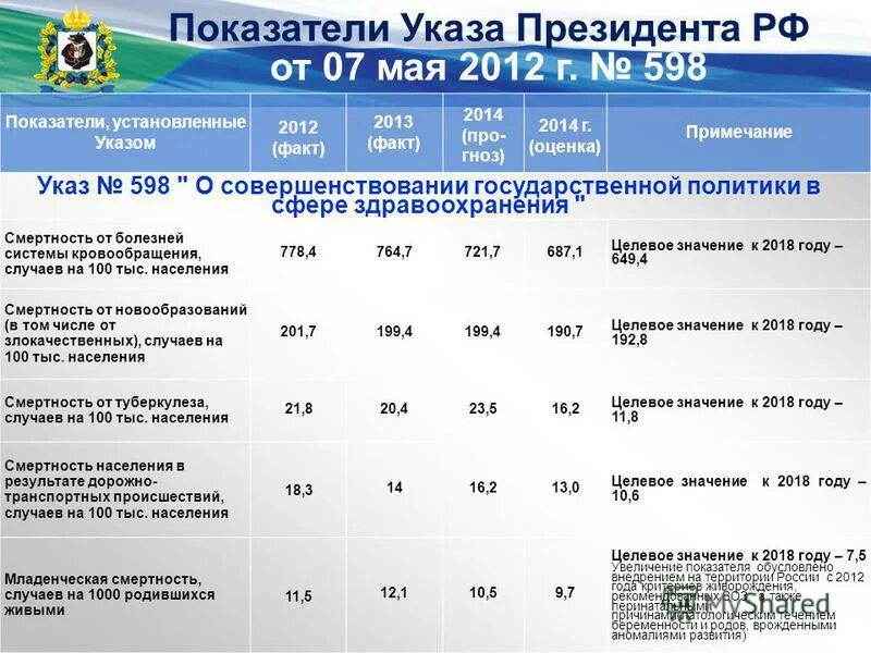 Целевым показателем указа президента