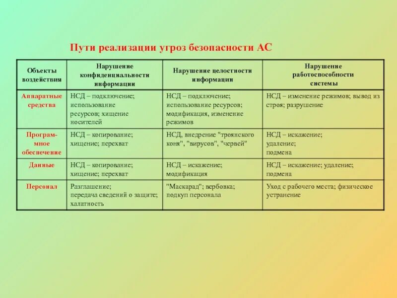 Виды противников. Угрозы информационной безопасности пути реализации. Способы реализации угроз. Пути реализации угроз безопасности. Способы реализации угроз информационной безопасности.