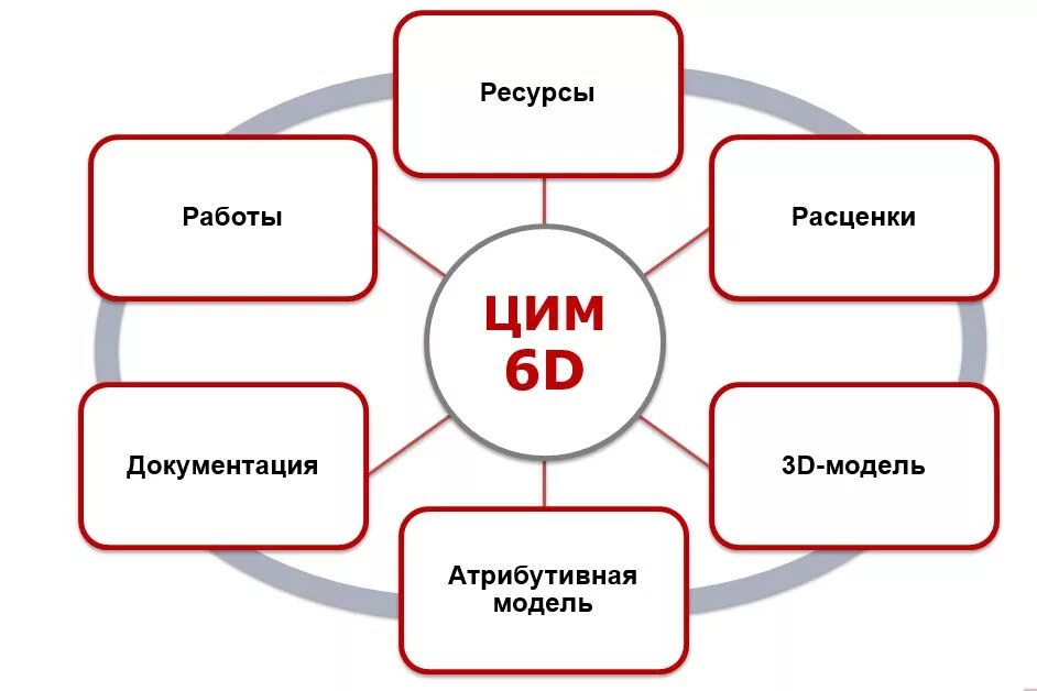 Цим модель. Цифровая информационная модель. Цим модель атрибуты. Информационная модель цим ИЦММ.