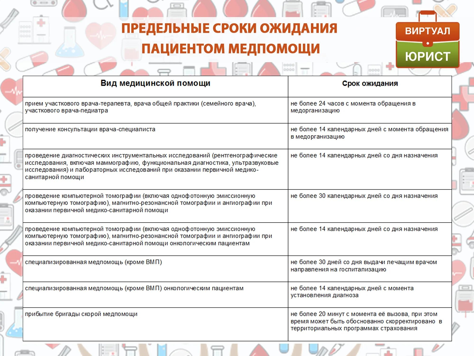 Сроки ожидания мед помощи. Сроки ожидания оказания медицинской помощи. Сроки оказания мед помощи. Сроки ожидания оказания специализированной медицинской помощи. Вмп талон ру