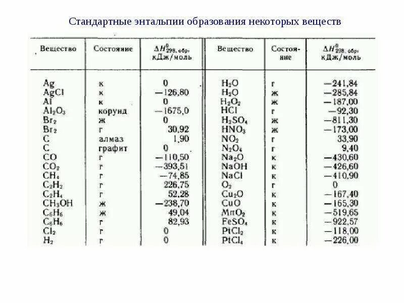 Стандартные значения энтальпии таблица. Стандартные значения энтальпии таблица