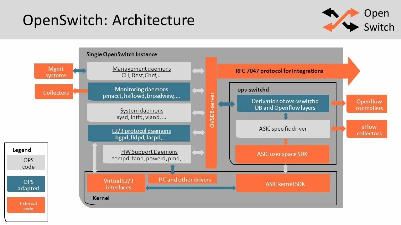 Опен для свитчей. OPENSWITCH Linux Network operating System. Протокол OPENFLOW. Open Enterprise Security Architecture (o-esa).