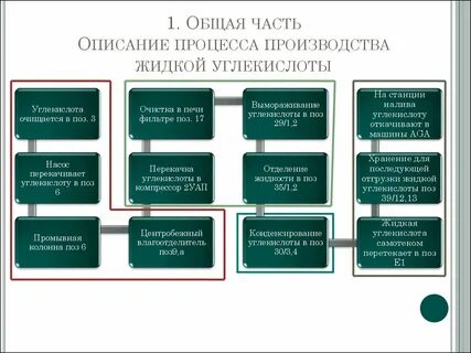 Процесс производства документы