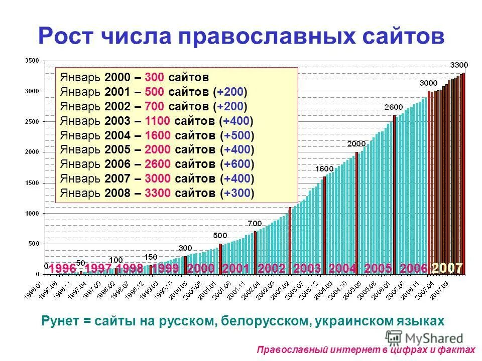 Христианство презентация. Численность православных церквей. Число православных. Число православных. Число православных.