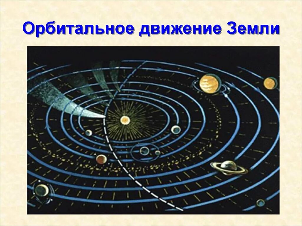 Движение земли. Орбитальное и годовое движение земли. Следствие орбитального движения земли. Околосолнечное движение земли. Следствием орбитального движения земли является