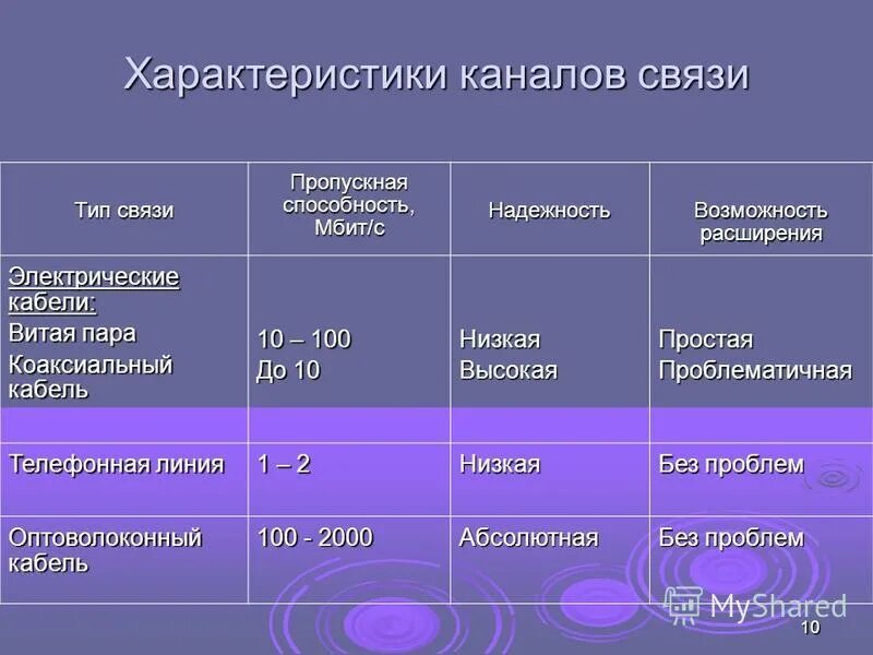 Параметры каналов связи. Основные характеристики каналов связи таблица. Характеристики каналов связи. Параметры каналов связи. Параметры каналов связи.