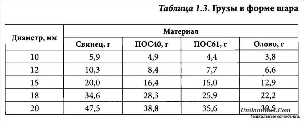 Масса свинцового шара