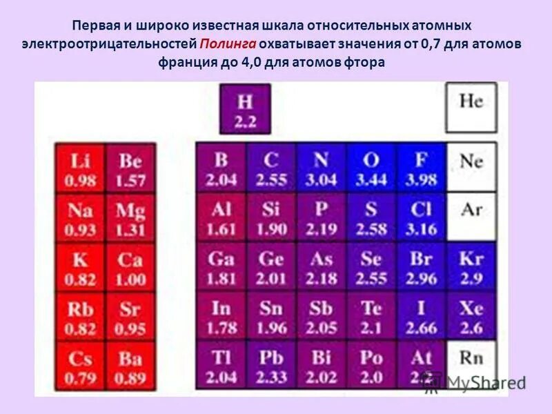 Электроотрицательность меньше электроотрицательности фтора. Шкала электроотрицательности Полинга. Шкала Полинга электроотрицательность таблица. Относительная электроотрицательность химических элементов. Шкала относительной электроотрицательности Полинга.