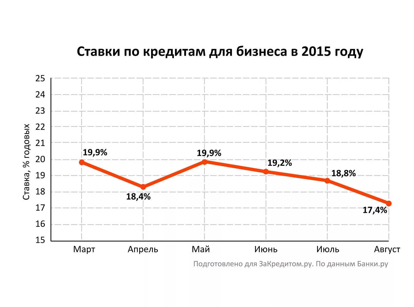 Процентные ставки по кредитам в 2024 году. Ставки по кредитам. Средняя ставка по кредитам. Ставки по кредитным картам. Процентная ставка по займам.