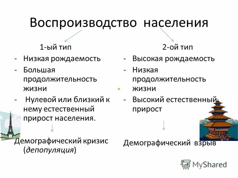 Охарактеризуйте типы воспроизводства населения география. Сравнить первый и второй Тип воспроизводства населения. 2ой Тип воспроизводства населения. Воспроизводство населения США. Тип воспроизводства населения CIF.