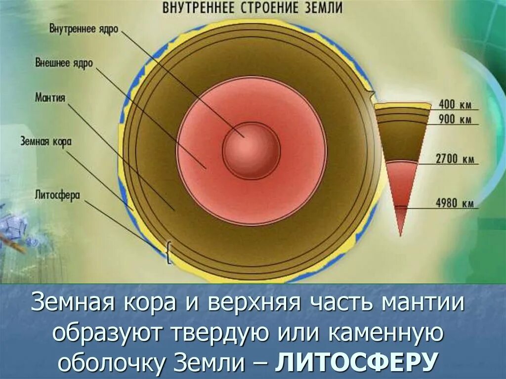 Как называют плотную структуру внутри ядра. Строение земли. Внутреннее строение земли. Схема внутреннего строения земли.