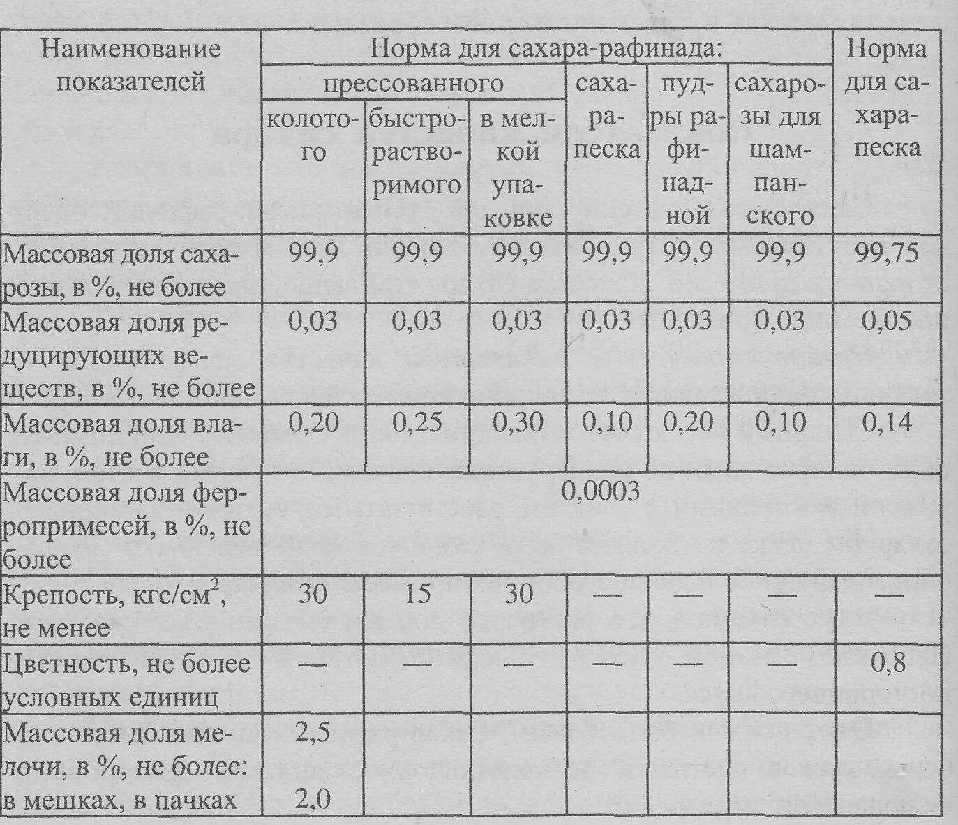 Сахара сколько песка. Сахара сколько песка. Сахар песок показатели качества. Физико химические показатели сахара. Влажность сахара песка по госту.