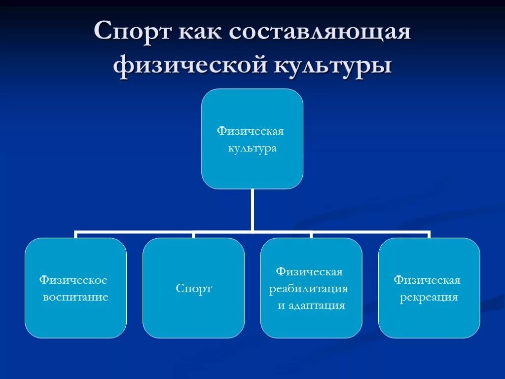 Компонент физического воспитания. Структура и типы микроциклов тренировки. Составляющие физической культуры. Тренировочные микроциклы. Виды микроциклов.