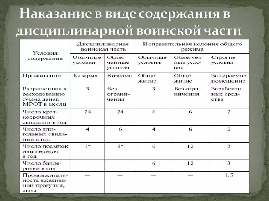 Условия отбывания наказания в исправительных. Содержание в дисциплинарной воинской части. Содержание в дисциплинарной воинской части срок. Содержание военнослужащего в дисциплинарной воинской части. Содержание дисциплинарной воинской части таблица.