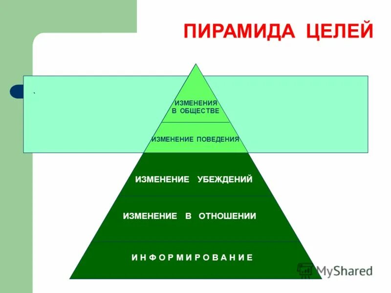 Пирамида целей. Пирамида построения целей. Пирамида целей предпринимательства. Изменение поведения.