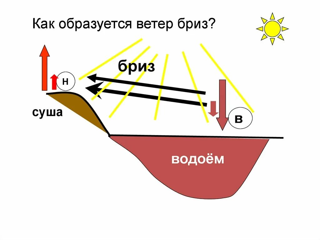 Как образуется ветер. Как образуется ветер ветер. Как образуется Бриз. Как образуется давление. Температура воды и ветер