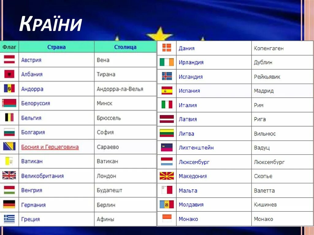 Страны Европы и их столицы таблица. Столицы государств Европы список. Столицы стран Европы список.
