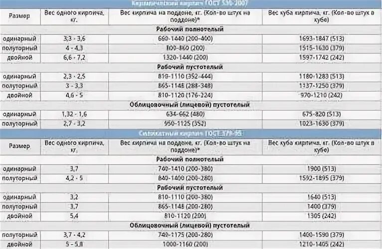 Сколько кирпичей в поддоне 250х120х65
